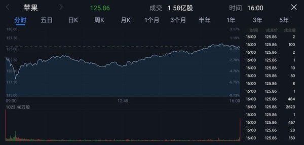 特斯拉股价下跌