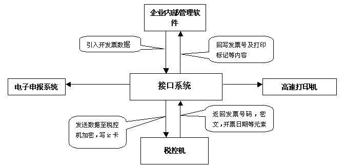 最新税控接口，引领税务数字化转型的核心技术驱动力