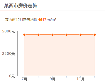 莱西楼价最新动态及市场走势分析与预测