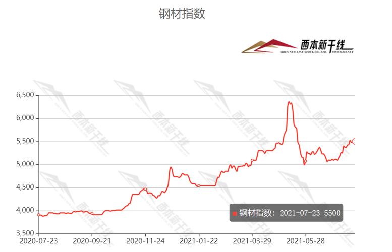 钢价格最新行情及分析报告