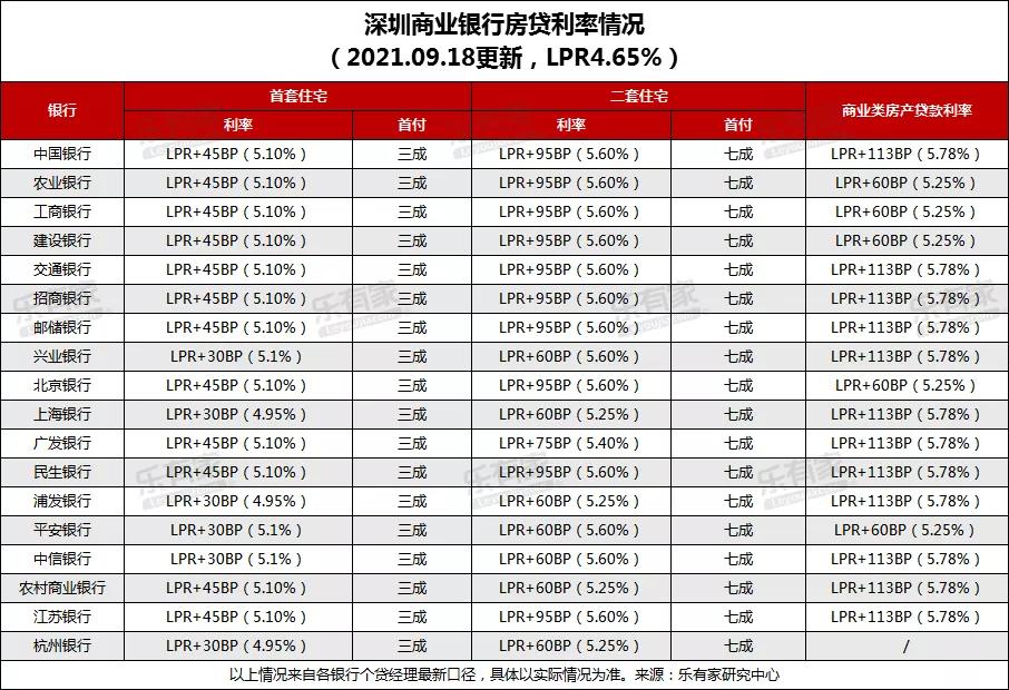 深圳房贷利率最新动态，影响、变化与未来展望