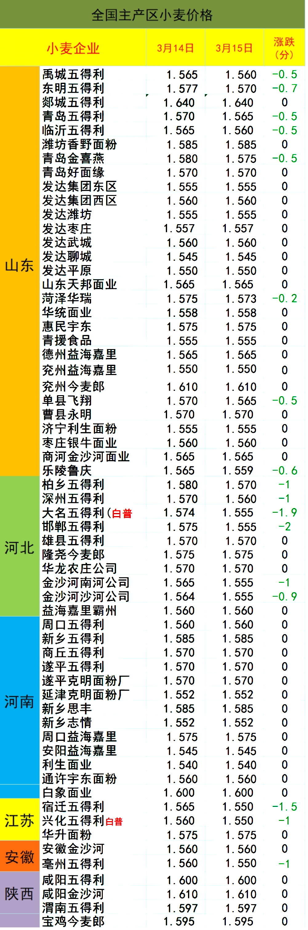 小麦最新价格及动态分析概览