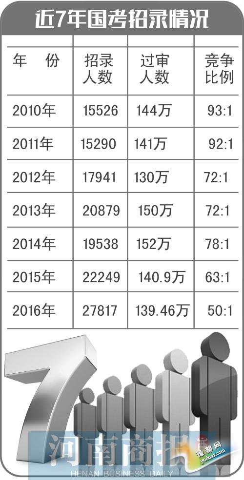 国考热门岗位的竞争奇幻，一岗万里挑一之旅