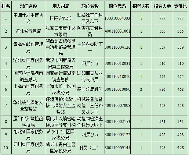 国考热门岗位竞争空前激烈，科技引领未来新篇章的挑战与机遇