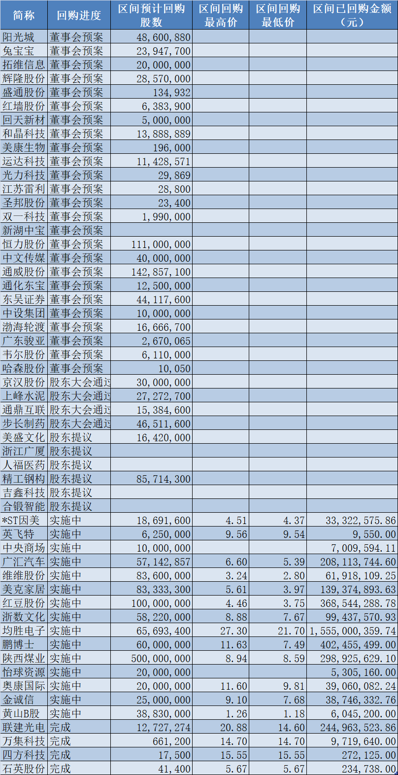 多家上市公司调整股票回购价格上限，策略解析与市场反应