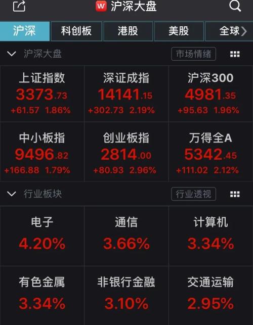 管家婆一码一肖100准确71期_A股再度放量成交破1万亿,快速解答解释定义_OP22.58.62