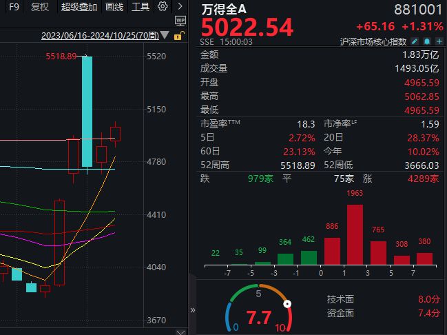 A股连涨两周，市场走势分析与展望，牛市信号还是短期反弹？