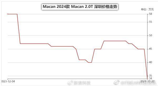 保时捷门店大降价背后的策略，豪华车的亲民新走向