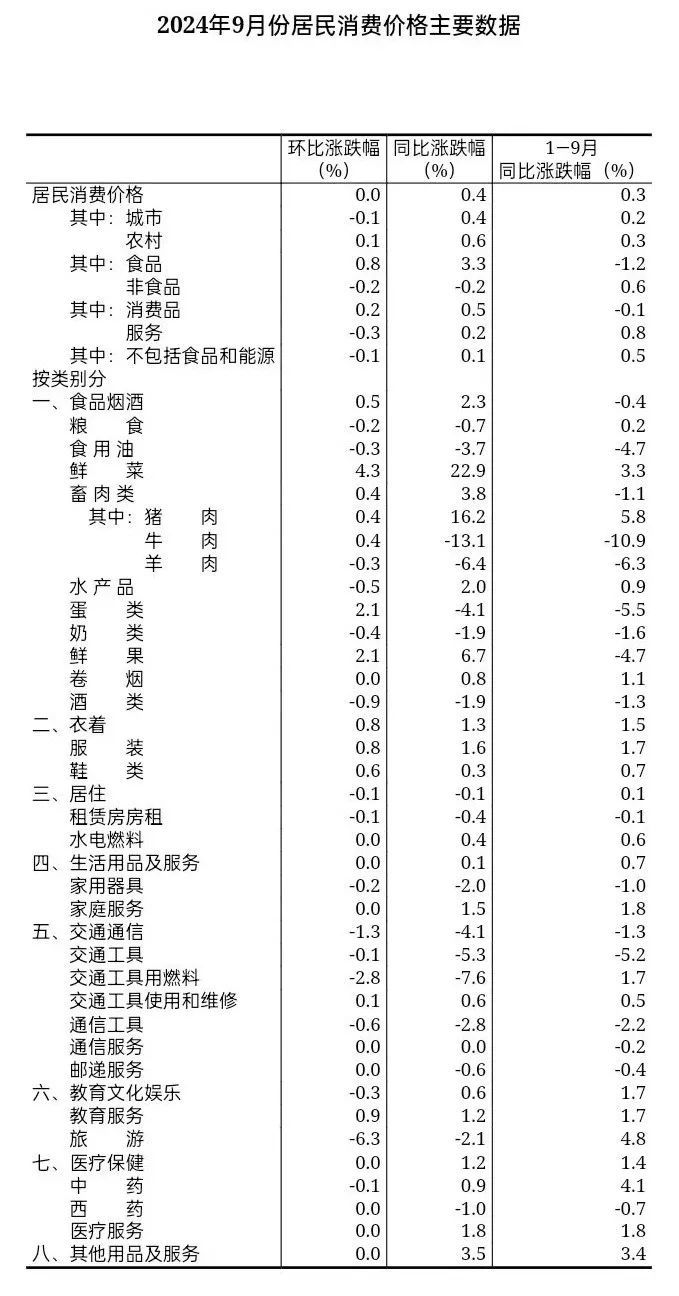 探寻九月居民消费价格温和上涨背后的故事，同比涨幅达0.4%