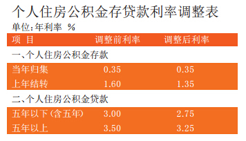 降低公积金贷款利率，温暖更多心灵的重要举措