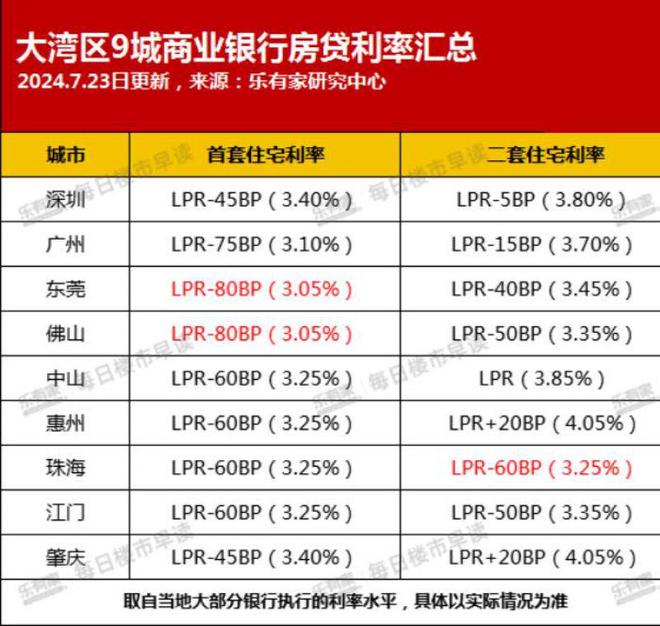 新澳门六开奖结果直播_广州商贷利率逼近公积金利率,全面理解执行计划_4K版75.57.93