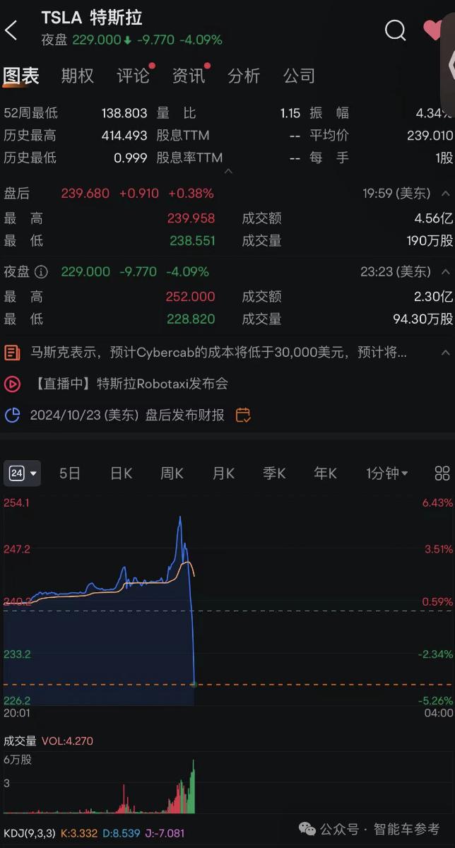 特斯拉夜盘交易跳水引发市场波动，股价下跌超4%