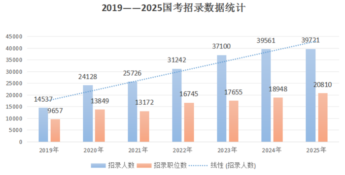 国考招生规模创历史新高，机遇与挑战并存的时代来临