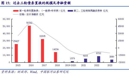 中央大规模置换存量隐性债务，重塑稳健财政之路