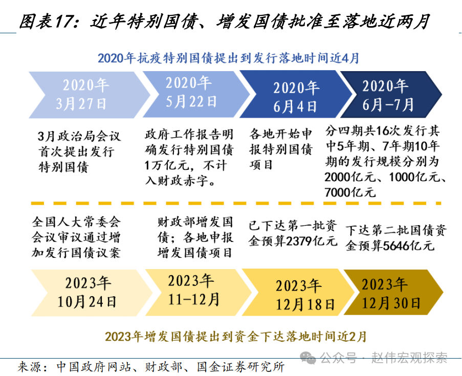 财政部发行超长期特别国债，规模达万亿元的经济决策分析