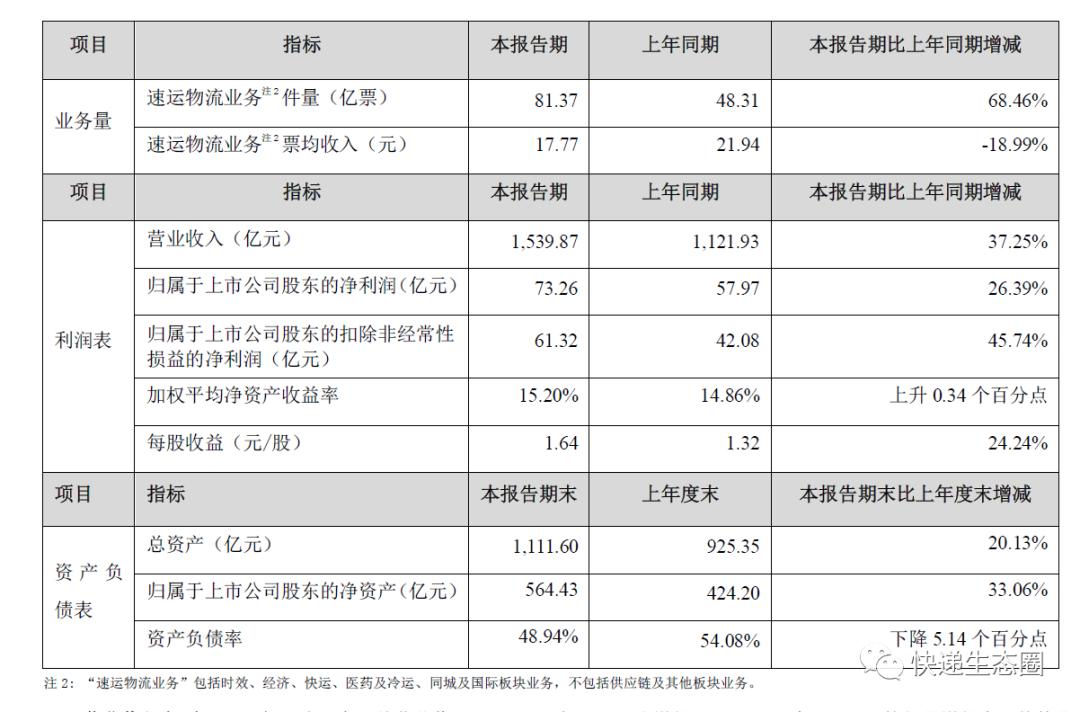 顺丰大手笔分红打造全新体验，科技助力生活融合升级