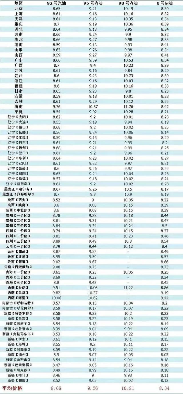 全面步骤指南，最新92号汽油价格调整消息与趋势分析