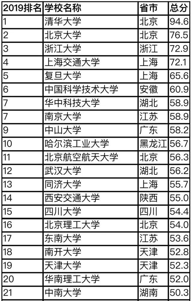 重磅更新，中国大学排名最新排名表公布📚✨