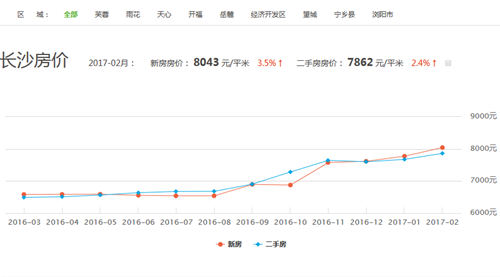 长沙房价走势最新动态更新，最新消息与趋势分析