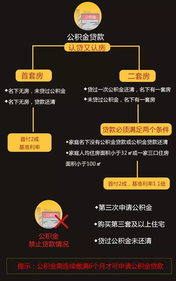 公积金最新政策解析及解读