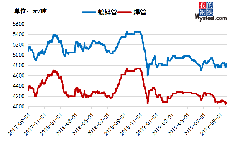 镀锌钢管价格动态，新时代科技革新引领下的最新价格趋势