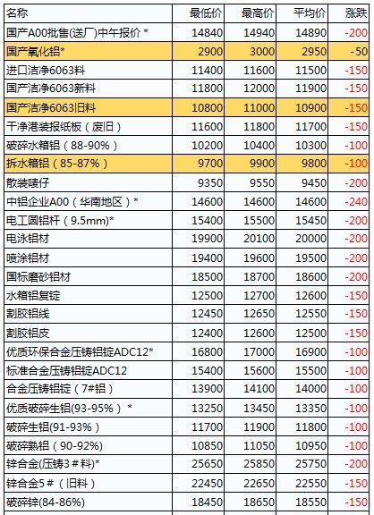 今日铝价格行情更新