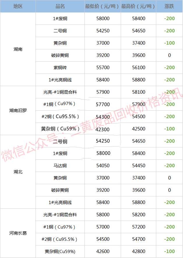 今日废铜价格行情更新速递