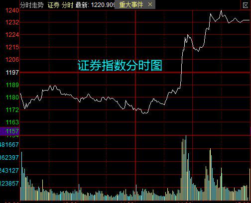 下周一股市行情最新预测分析