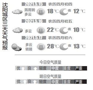 沈阳天气预报最新消息与友情陪伴的温馨故事