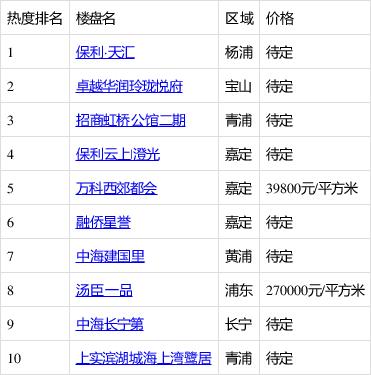 上海最新楼盘全面概览