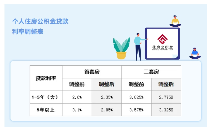 多维度视角下的公积金最新贷款利率观点阐述