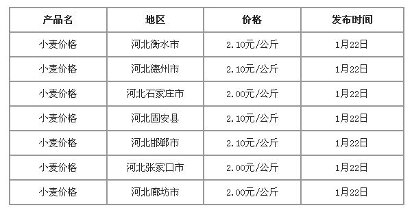 小麦今日最新价格，市场走势分析与预测