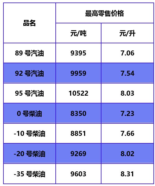 汽油调价最新消息全面解析，指南与步骤详解