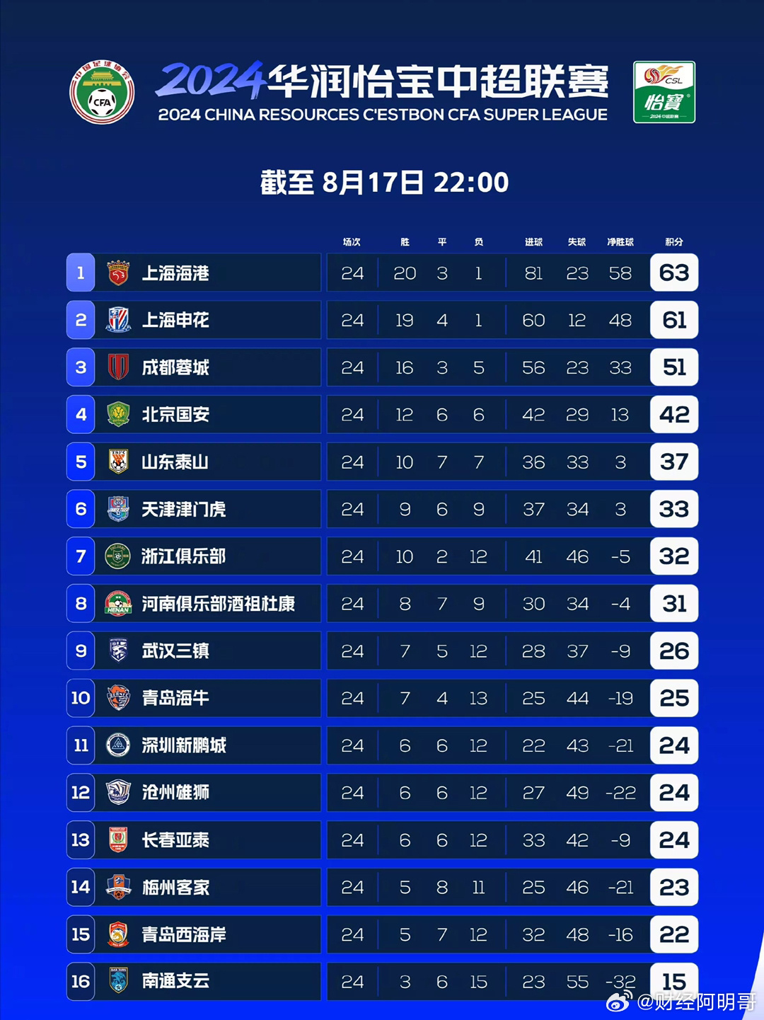 中超联赛最新排名，变化、自信与成就感的赛场风云