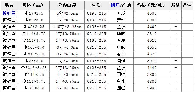 热镀锌钢管最新价格，时代印记与市场的脉动