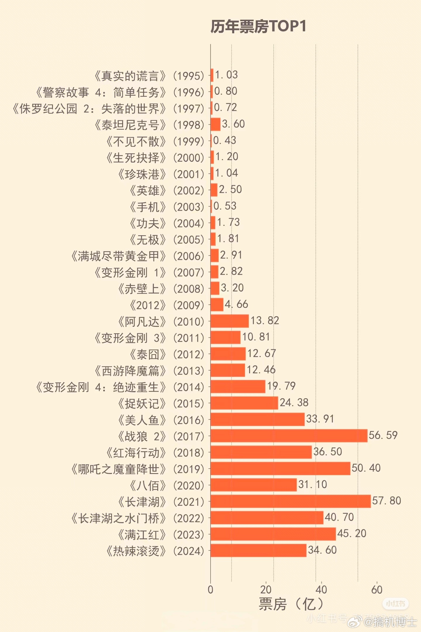 电影最新票房大揭秘！