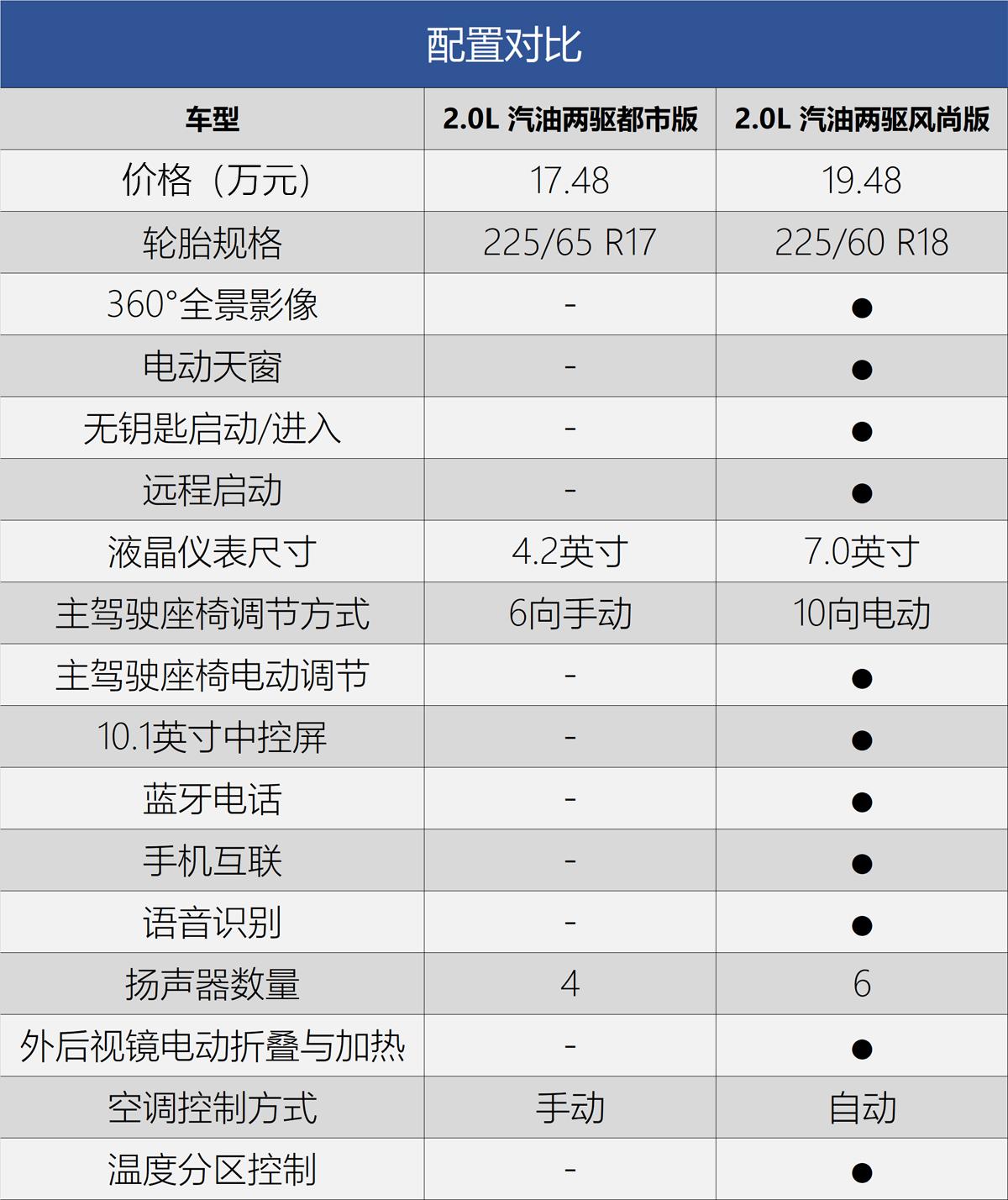 丰田最新款车型选择指南，购车任务完成攻略