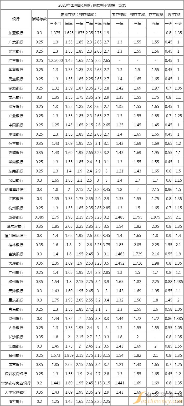 存款利息2023年最新利率表,存款利息的奇妙旅程，2023年最新利率表的故事