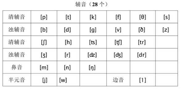 最新英语国际音标表及其学习指南