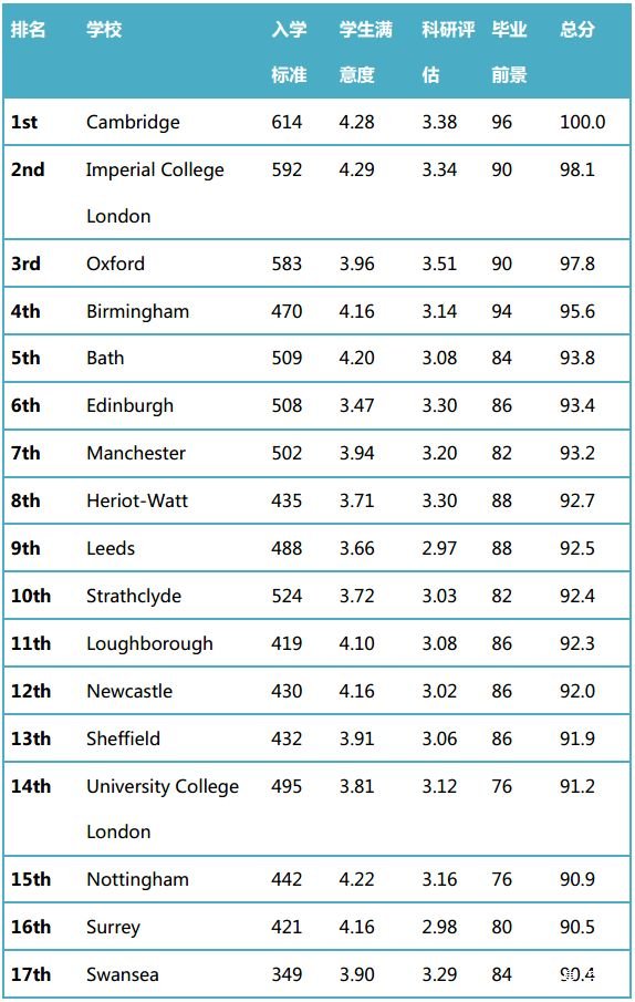 英国大学最新排名,英国大学最新排名指南