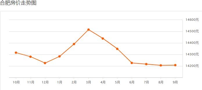 合肥房价走势最新动态更新，最新房价走势分析