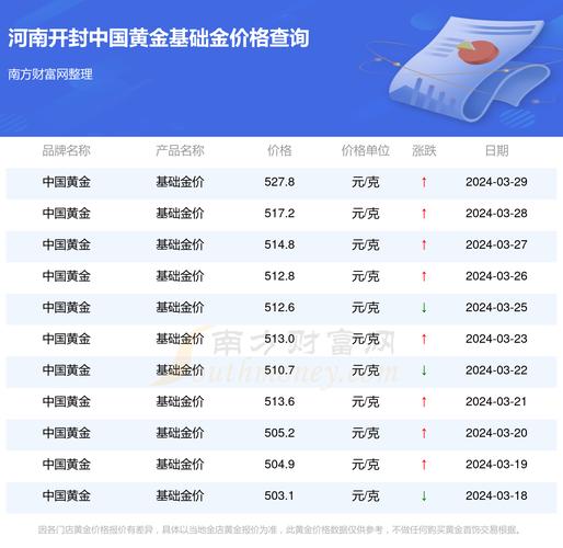 最新黄金价格今日查询，每克价格一览