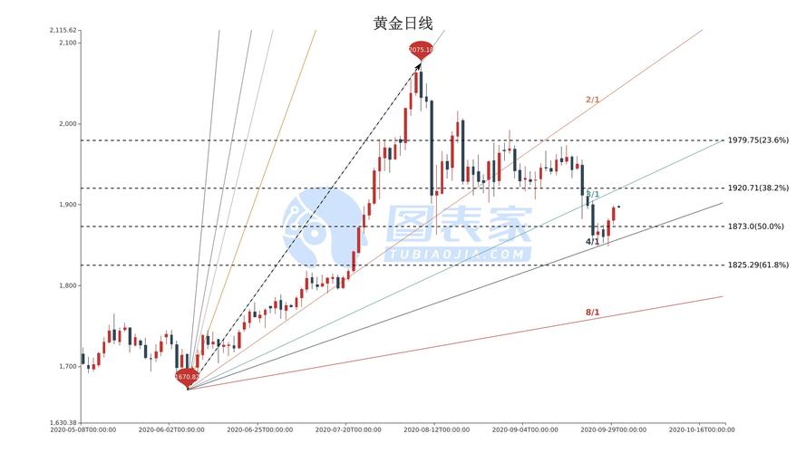 黄金最新走势，投资热点及未来展望分析