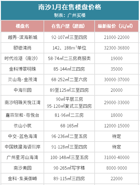 南沙楼盘最新价格表深度解析与观点阐述