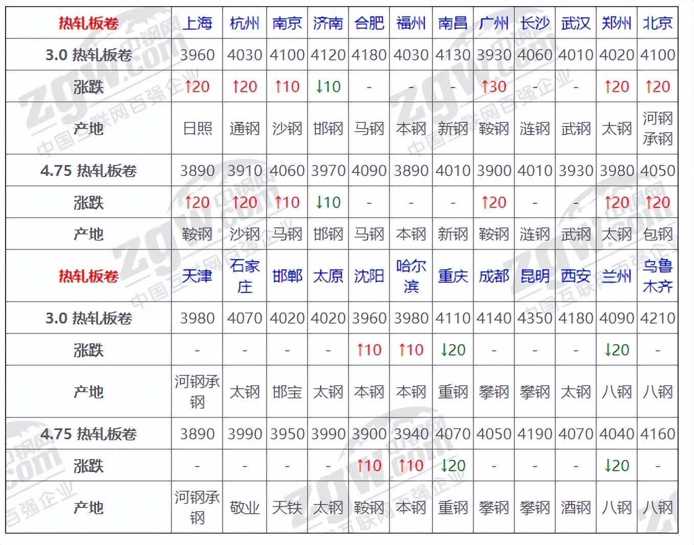 今日热卷价格行情及最新动态