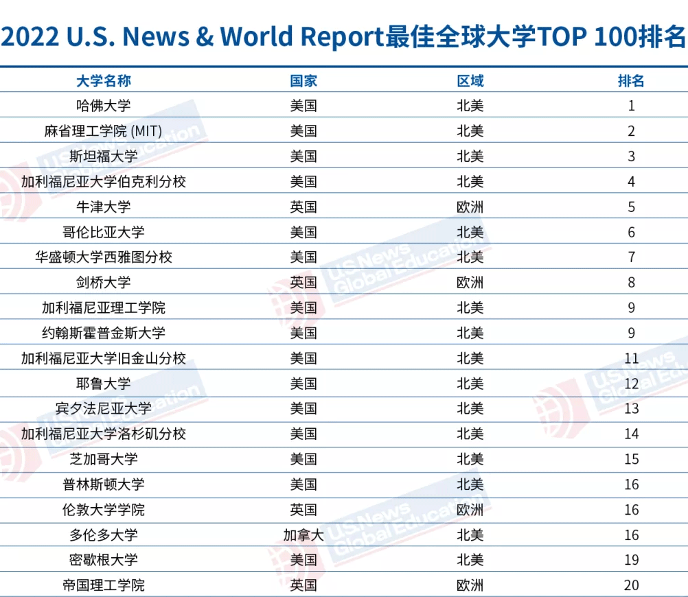 全球最新高等教育格局，世界百强大学排名榜单揭晓！