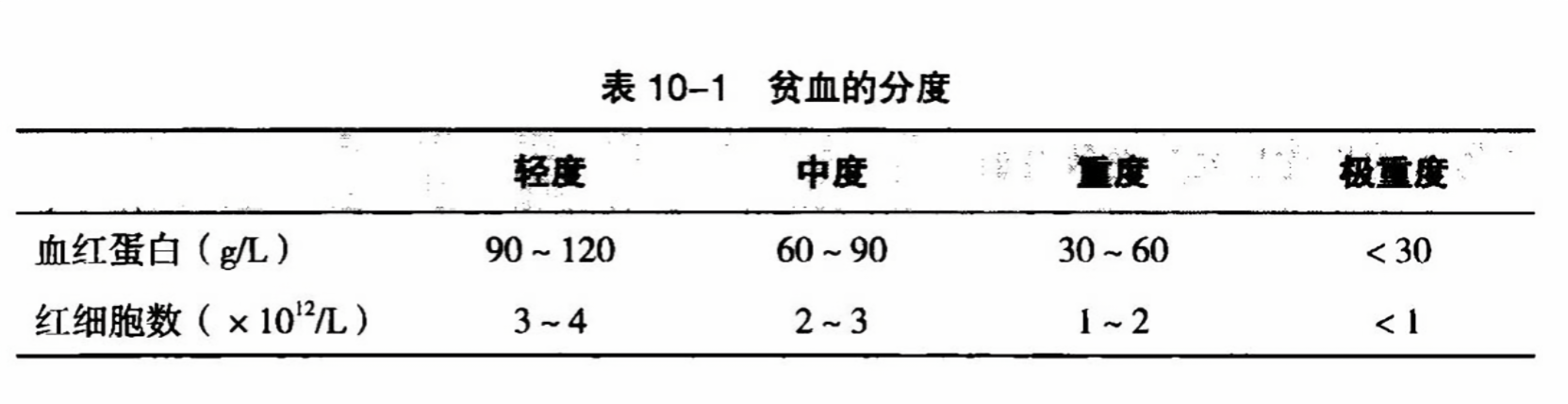 最新贫血分级标准科普分享，从轻度到重度，了解贫血的真相！