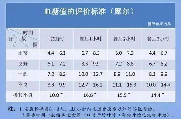 血糖正常值