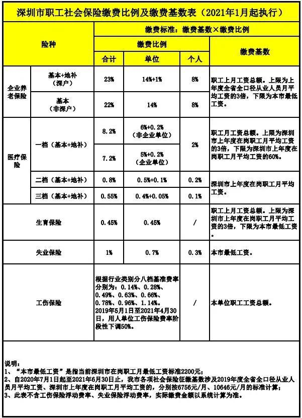 深圳社保最新政策解读及政策概览📣🚀