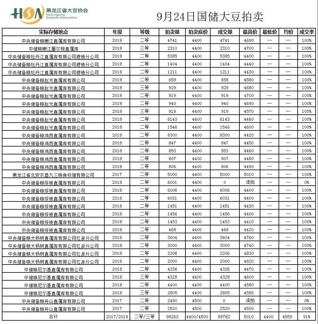 国产大豆最新拍卖情况速递🌱